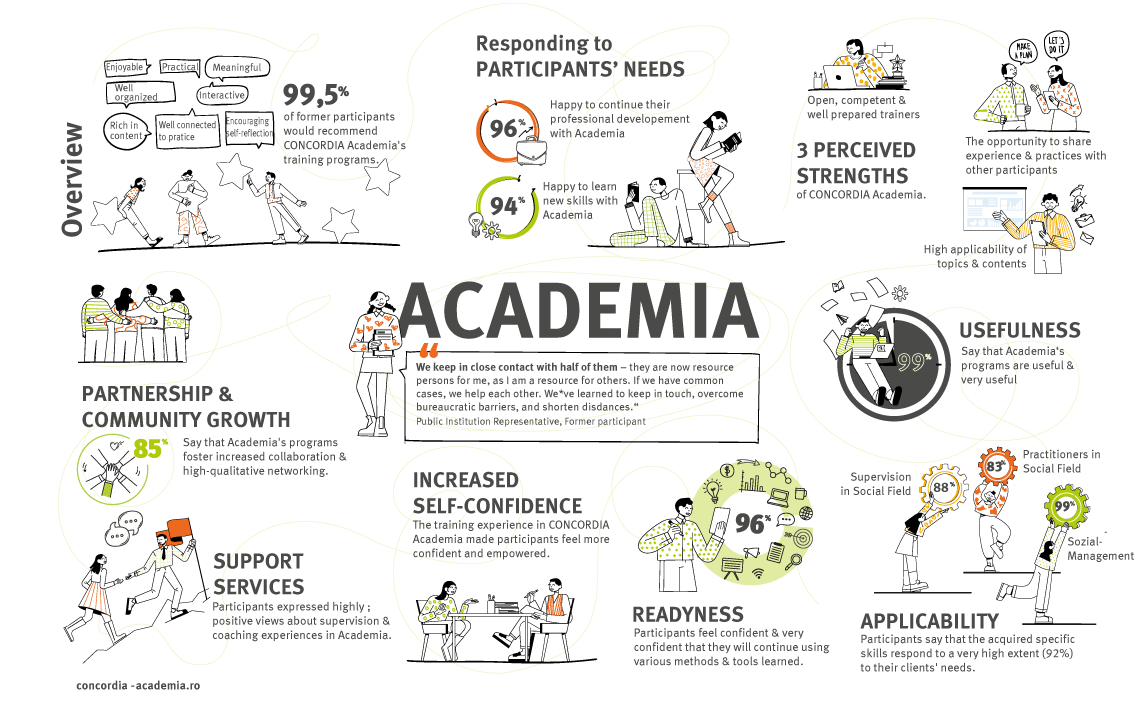 CONCORDIA Academia Impact Study